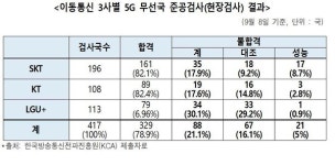 5G 무선국 불합격률 21.1%...통신업계 5G 품질과 무관 반박