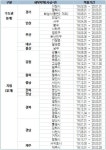 서귀포 미분양관리지역에 선정…보령은 빠져