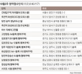 [부동산캘린더] 당진 송악 경남아너스빌 등 6140가구 청약