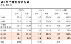 30년이상 국고채 발행물량, 내년에 40조원 육박할듯