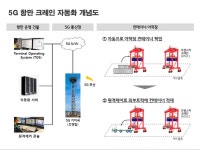 LG유플러스, 부산항에 ‘5G 스마트항만’ 구축...연내 크레인 자동화 시작