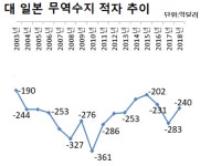 대일 무역적자 16년만에 최저치 전망…반도체 불황에 불매운동까지