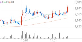 오성첨단소재, +18.15% 52주 신고가