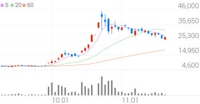 에이치엘비생명과학, +5.65% 상승폭 확대