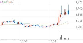 국영지앤엠, +1.23% 상승폭 확대