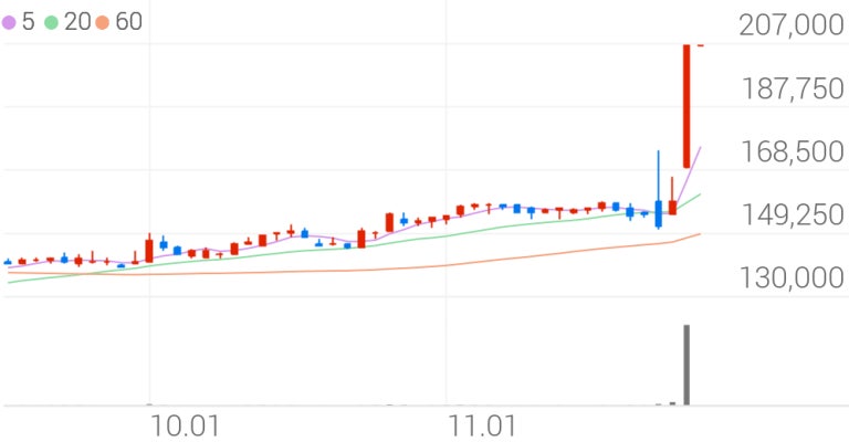 SK우, +9.93% 52주 신고가 | 포토뉴스