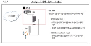 LTE망 기지국 설치 담합한 에스앤아이코퍼레이션 등 과징금 11억원