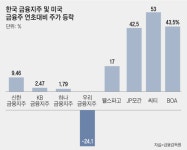 토스 기업가치 1.4조 늘 때, 4대 금융지주 시총은 1.3조 증가