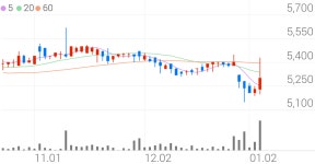 대성에너지, +4.59% 상승폭 확대