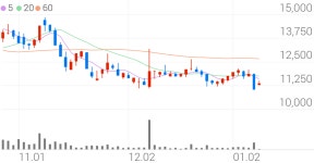 윌링스, +6.33% 상승폭 확대