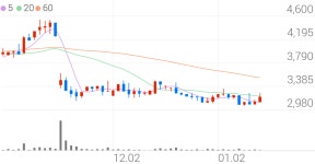 동일철강, +5.77% 상승폭 확대