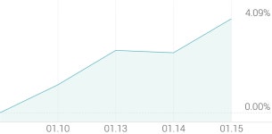 [강세 토픽] 금강산 관광 테마, 한창 +10.02%, 팬스타엔터프라이즈 +5.83%