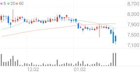노루페인트, +4.66% 상승폭 확대