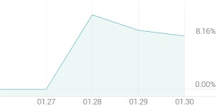 [강세 토픽] 황사·미세먼지 테마, 오공 +11.11%, 웰크론 +9.87%