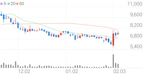 나노메딕스, +7.00% 상승폭 확대