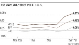 ‘펄펄 끓는’ 수원… 권선구·팔달구 또 2%대 폭등
