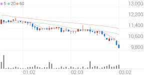 지앤비지민 신라교역 | 신라교역, +1.47% 상승폭 확대
