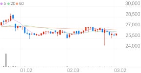 동양고속, +3.28% 상승폭 확대