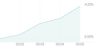 [강세 토픽] 발전 - 풍력 테마, 씨에스베어링 +4.72%, 동국S&C +4.40%