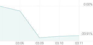 [강세 토픽] 유가 상승에 투자 (ETF·ETN) 테마, TIGER 원유선물Enhanced(H) +3.21%, 대신 WTI원유 선물 ETN(H) +2.98%