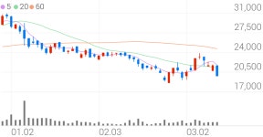 큐리언트, -9.91% VI 발동