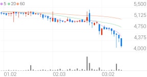 씨엠에스에듀, -6.17% VI 발동