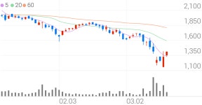시너지이노베이션, +6.42% 상승폭 확대