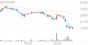 제이엠티, -7.00% VI 발동