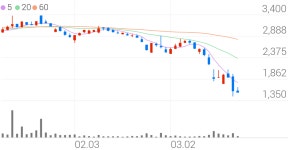 고려시멘트, +2.53% 상승폭 확대
