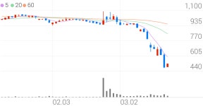 사조동아원, +11.02% VI 발동