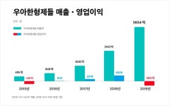 우아한형제들, 작년 매출 5654억원... 영업이익은 적자 전환