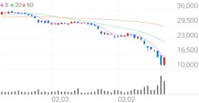 AK홀딩스, +30.00% 상한가