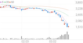 SJM, +7.42% 상승폭 확대