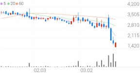 강원, +30.00% 상한가
