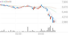 디티앤씨, +4.48% VI 발동