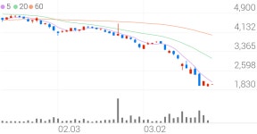 (주)포유푸드HDC현대EP점 | HDC현대EP, +9.49% 상승폭 확대