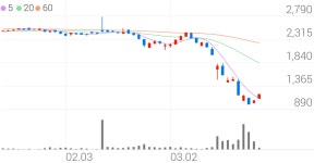 동일제강, +14.55% VI 발동