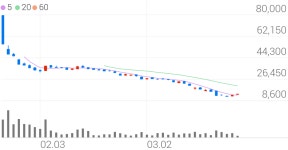 케이씨씨글라스, +10.98% 상승폭 확대