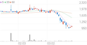 아즈텍WB, +6.67% 상승폭 확대