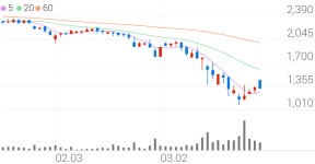 스맥, -2.24% VI 발동