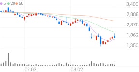 고려시멘트, +2.65% 상승폭 확대