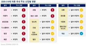 삼정KPMG “우한 코로나로 국내 17개 산업 중 16개 부정적 영향”
