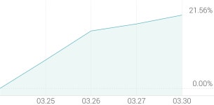 [강세 토픽] 치매 치료 테마, 진양제약 +14.07%, 바이오스마트 +8.39%