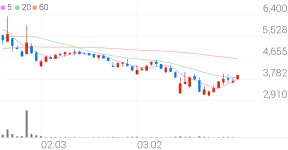 보광산업, +7.95% 상승폭 확대