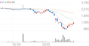 동일제강, +10.87% 상승폭 확대