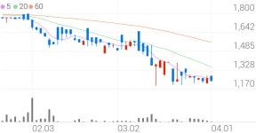 하이골드3호, +1.19% 상승폭 확대