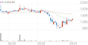 아즈텍WB, +5.98% 상승폭 확대