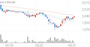 큐브앤컴퍼니, +10.50% VI 발동