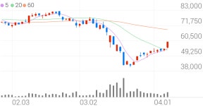 DI동일, +11.93% VI 발동