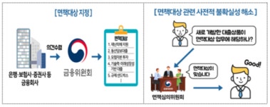 금융 면책제도 개편… 절차상 하자 없으면 '과실 없음' 추정